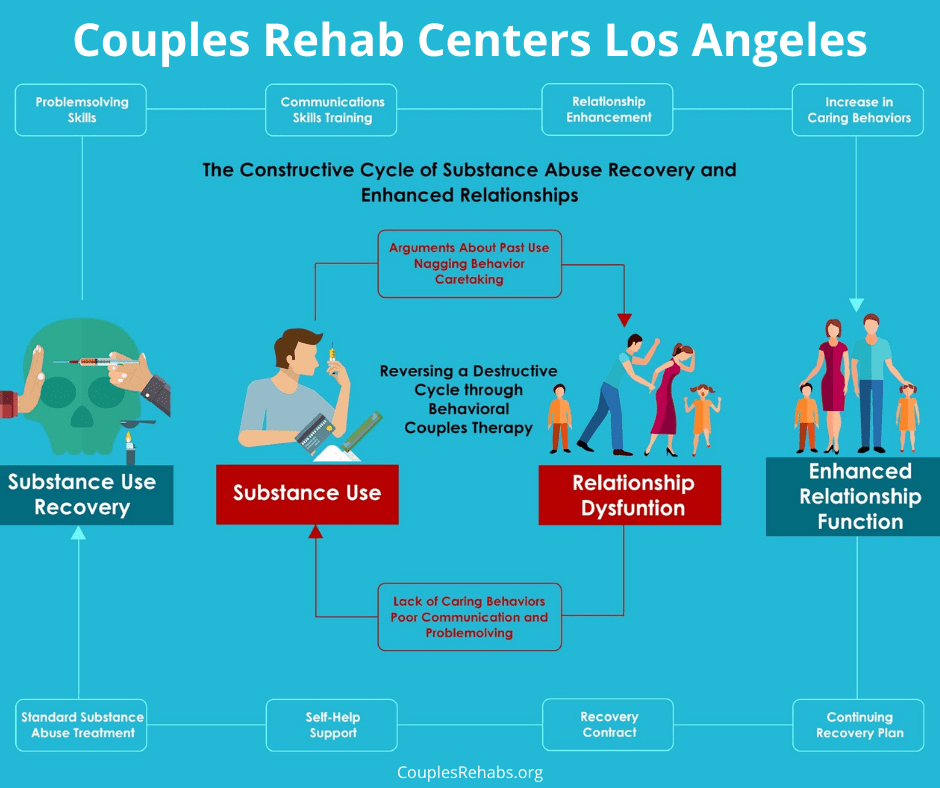 Couples Rehab Los Angeles CA Treatment Couple Rehabs   Couples Rehab Los Angeles Infographic 